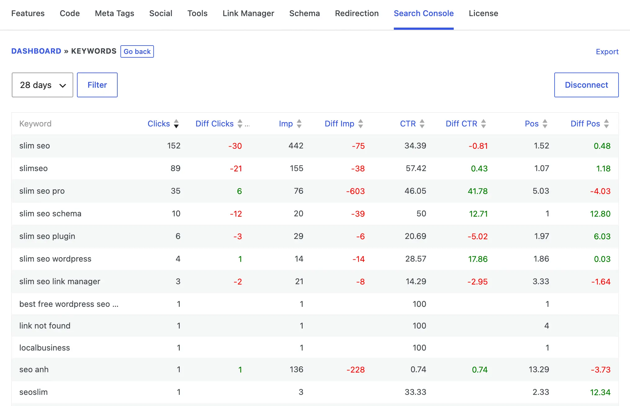 Keywords report details