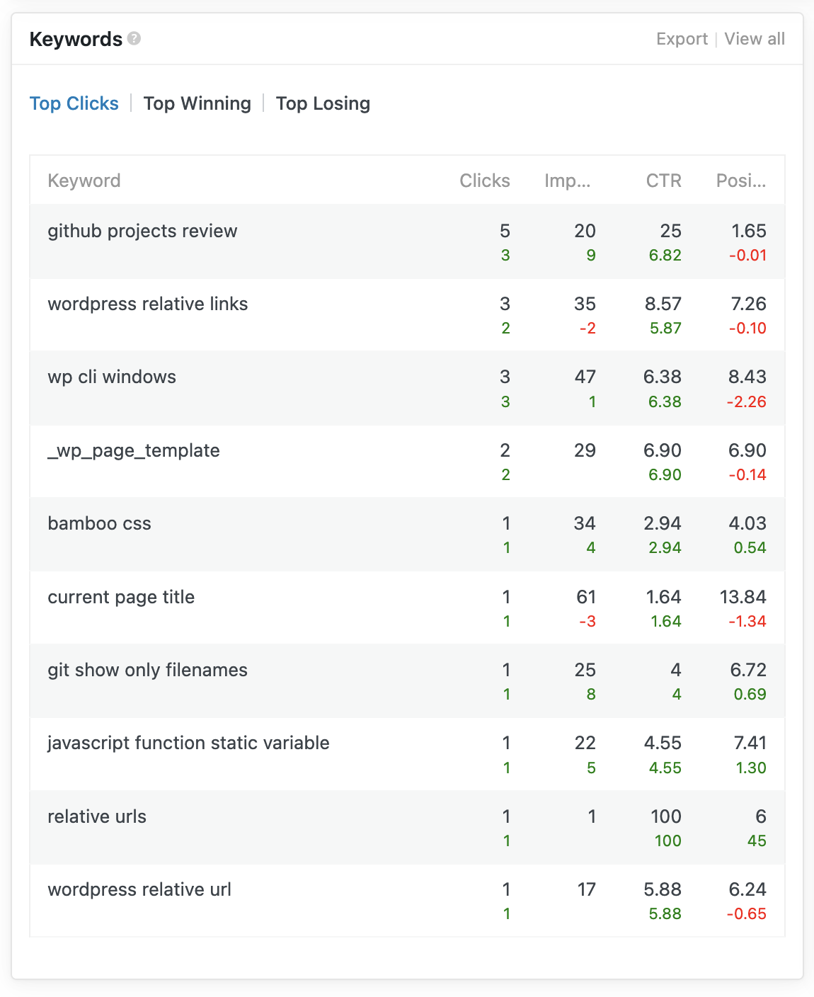 Keywords report