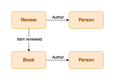 Schema graph diagram